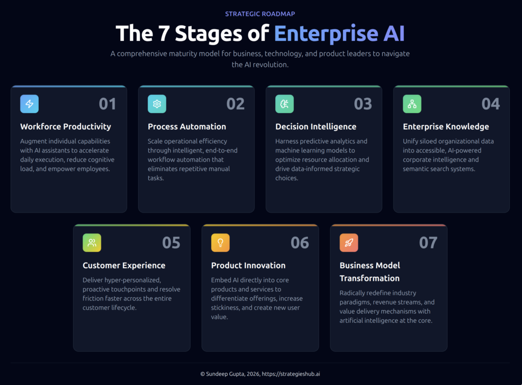 the 7 stages of enterprise ai