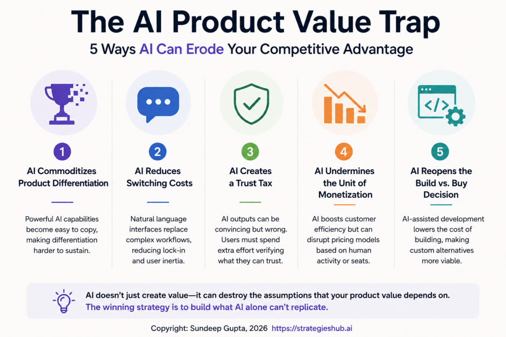 AI Product Value Trap